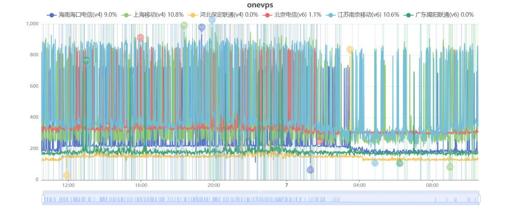 onevps 德国法兰克福测试