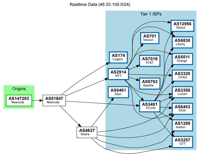 wap.ac HK EPYC VPS Netflix 测评