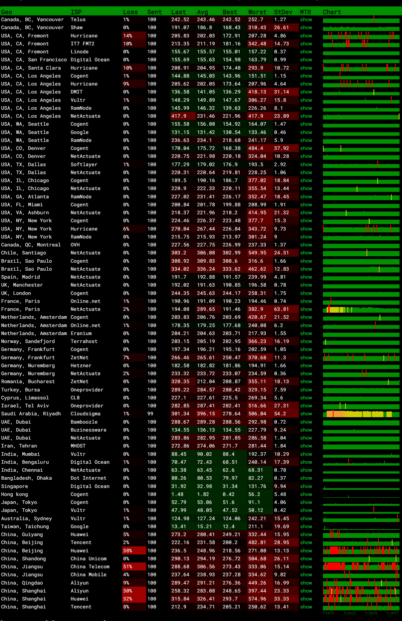 wap.ac HK EPYC VPS Netflix 测评