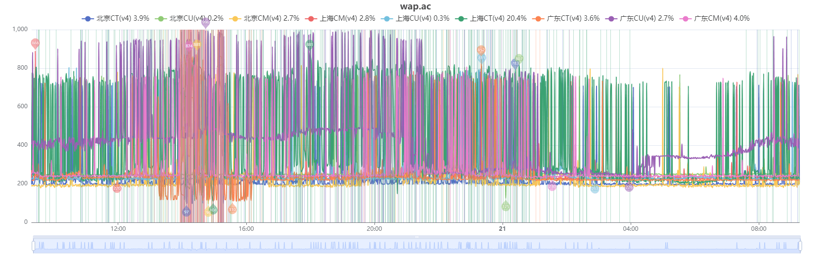 wap.ac HK EPYC VPS Netflix 测评
