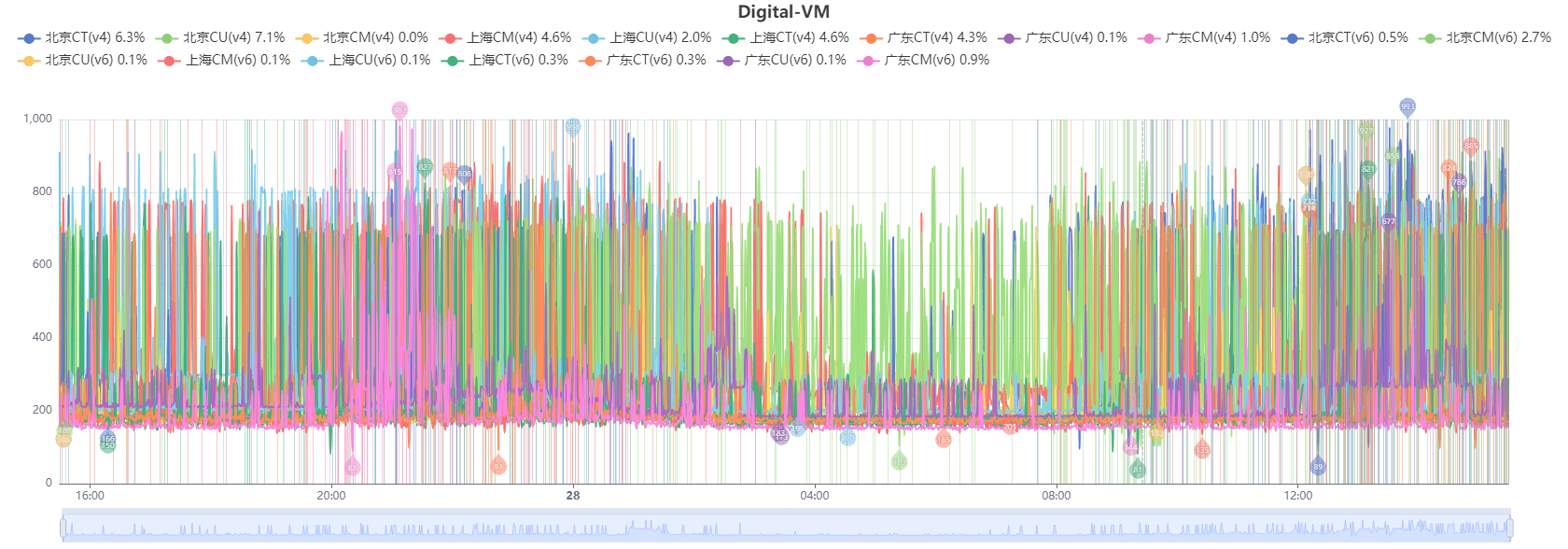 Digital-VM 美国洛杉矶 测评