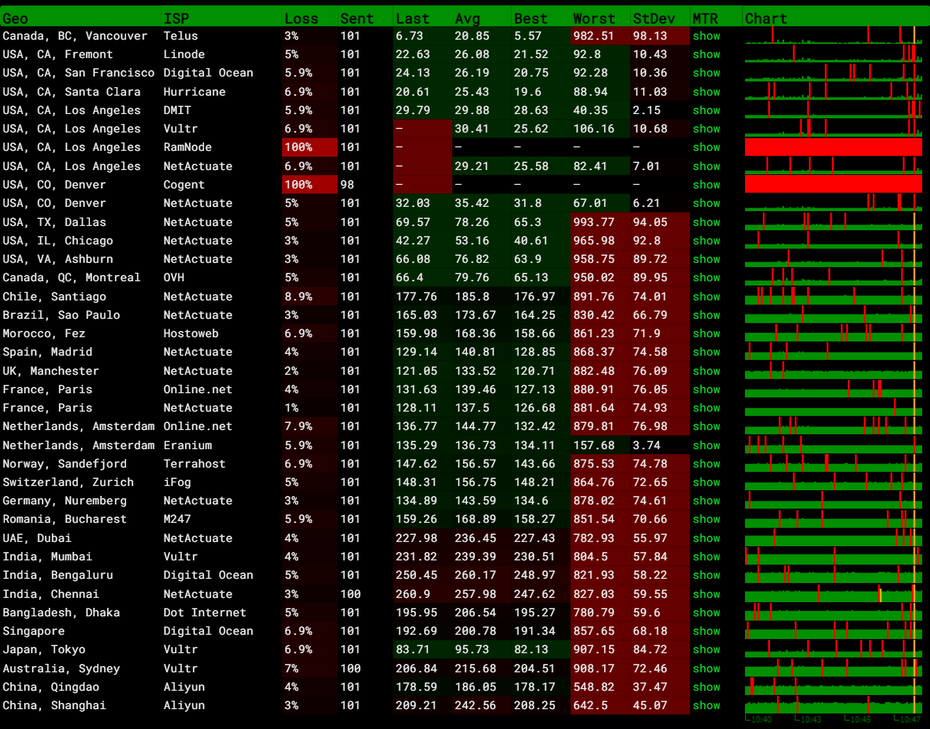 Digital-VM 美国洛杉矶 测评