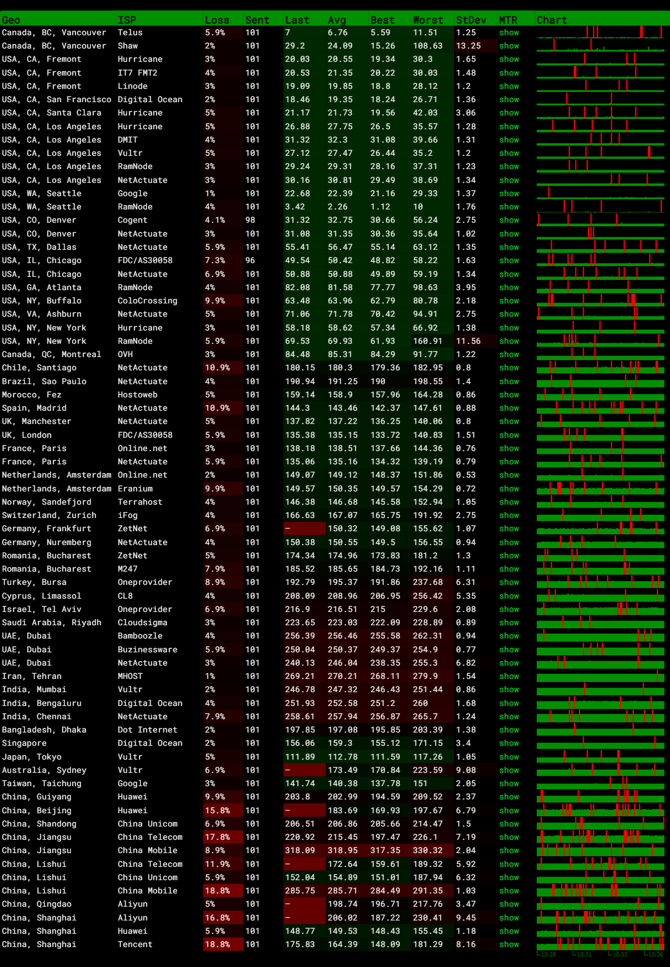 Digital-VM 美国洛杉矶 测评